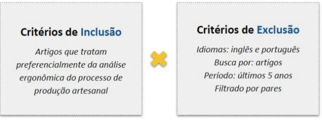 Figura 1. Critérios de Inclusão e Exclusão da busca dentro do Portal de Periódico CAPES 