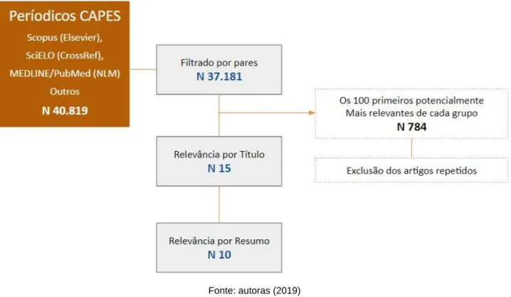 Figura 4. Etapas 3 e 4 do processo de RSL - Artigos 