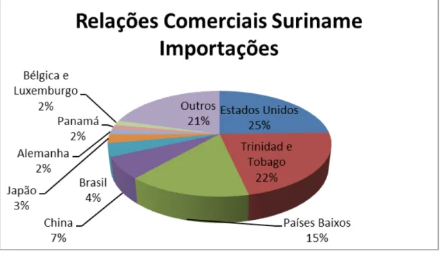 Figura 5: Suriname – Importações 