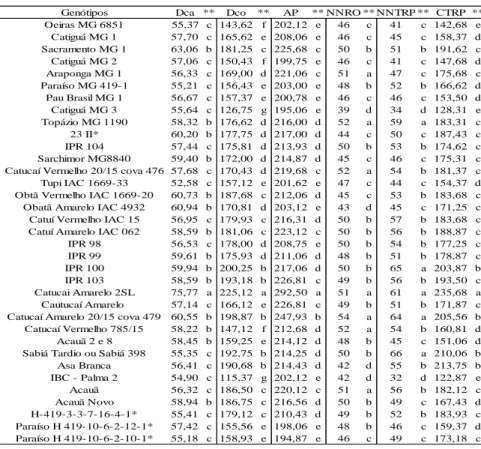 Tabela 2 - Resultados médios da fenologia de 35 genótipos de cafeeiros arábica aos 36 meses após o plantio,  sob as condições edafoclimáticas e irrigação por gotejamento, IF Goiano – Campus Ceres – GO