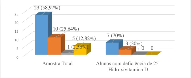 Figura 5: Frequência de banhos de sol com duração de 15 a 20 minutos. 