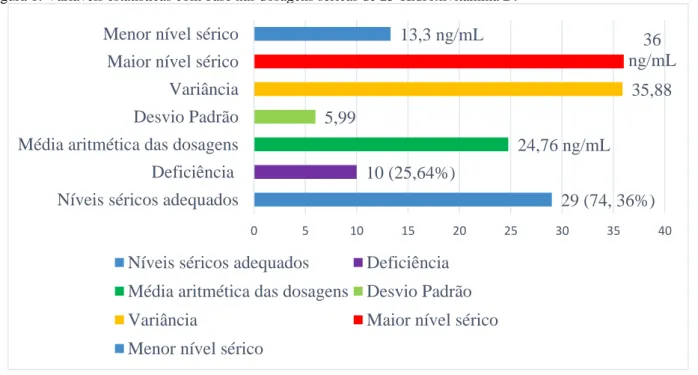 Figura 1: Variáveis estatísticas com base nas dosagens séricas de 25-Hidroxivitamina D