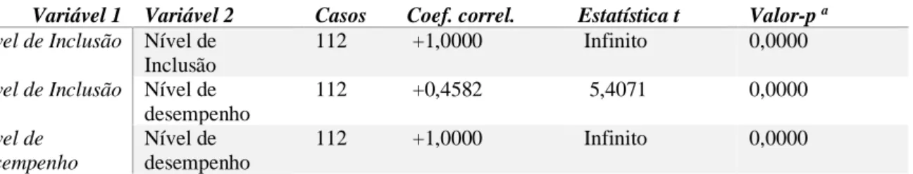 Tabela 5. Análise de correlação de Spearman entre Inclusão e Desempenho  Variável 1  Variável 2  Casos  Coef