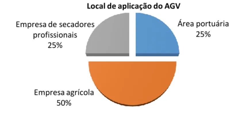 Figura 3. Percentual de artigos referente ao local de aplicação do AGV 