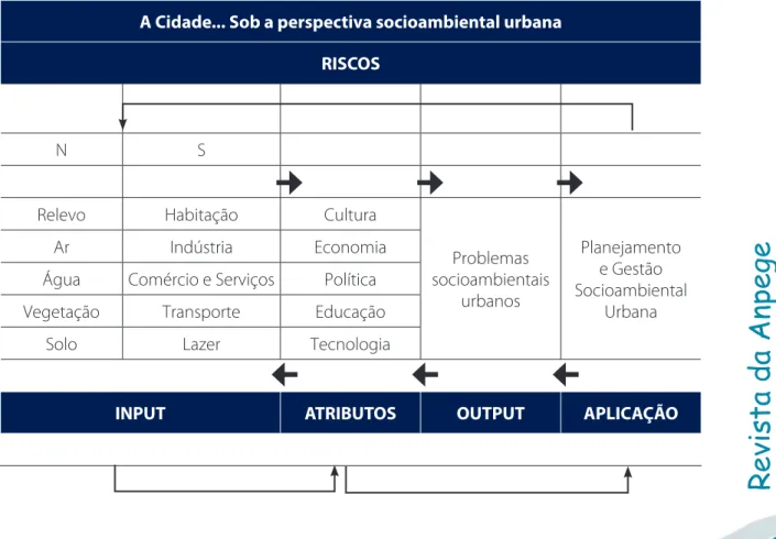 Fig. 2 – S.A.U. – Sistema Socioambiental Urbano