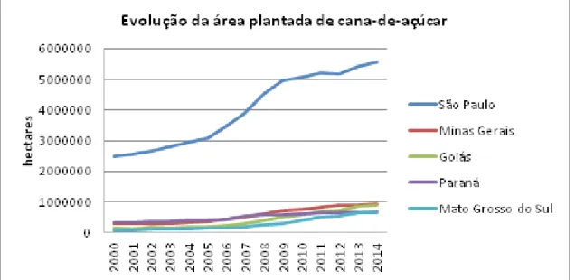 Figura 2 - Evolução da área plantada de cana-de-açúcar