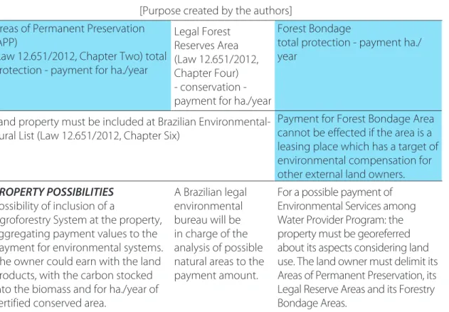 Table 2 – Program of Environmental Services in Brazil Project law 5487/2009