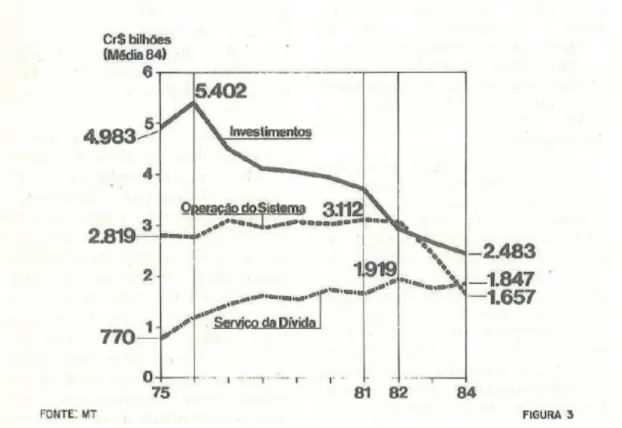 Figura 3. Queda no investimento rodoviário entre 1975-1984, os valores demonstrados na moeda  Cruzeiro