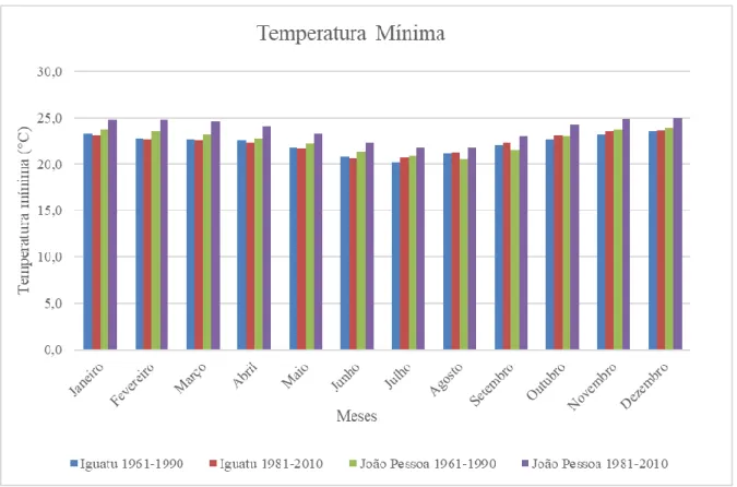 Gráfico 04: Temperatura mínima nas cidades de Iguatu/CE e João Pessoa/PB. 