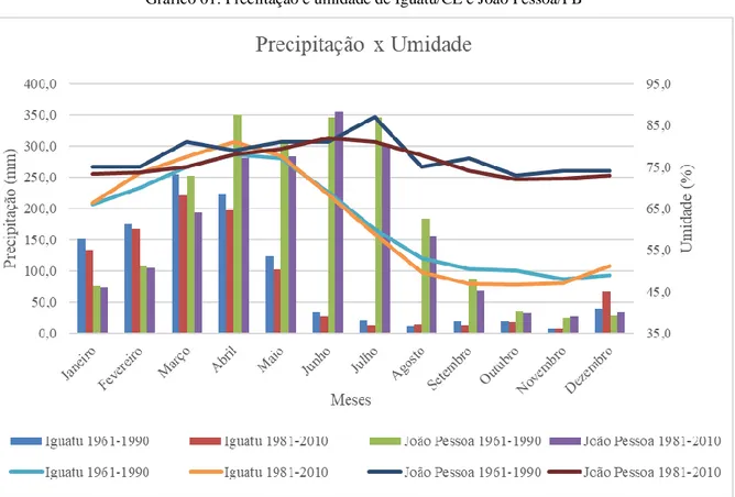 Gráfico 01: Preciitação e umidade de Iguatu/CE e João Pessoa/PB 