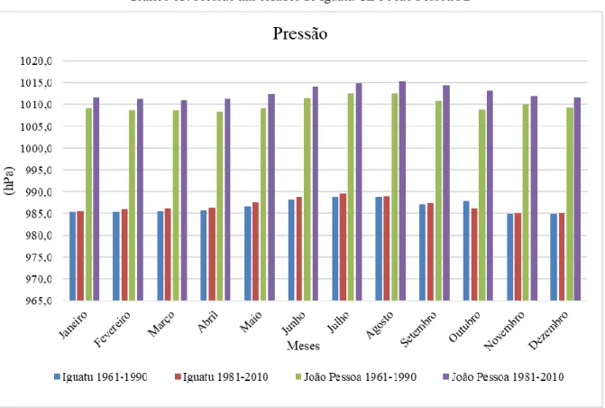 Gráfico 03: Pressão nas cidades de Iguatu/CE e João Pessoa/PB 