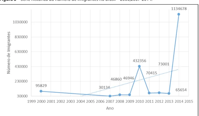 Figura 3 – Série histórica do número de imigrantes no Brasil – 2000;2007-2014.