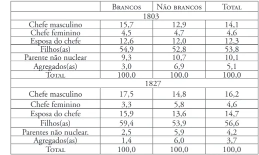 Tabela 3 – Posição domiciliar dos livres, por cor (%). São José dos Pinhais – 1803 e 1827