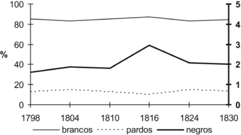 Gráfico 4 – Variação % de brancos, pardos e negros na população livre (Paranaguá, 1798-1830)