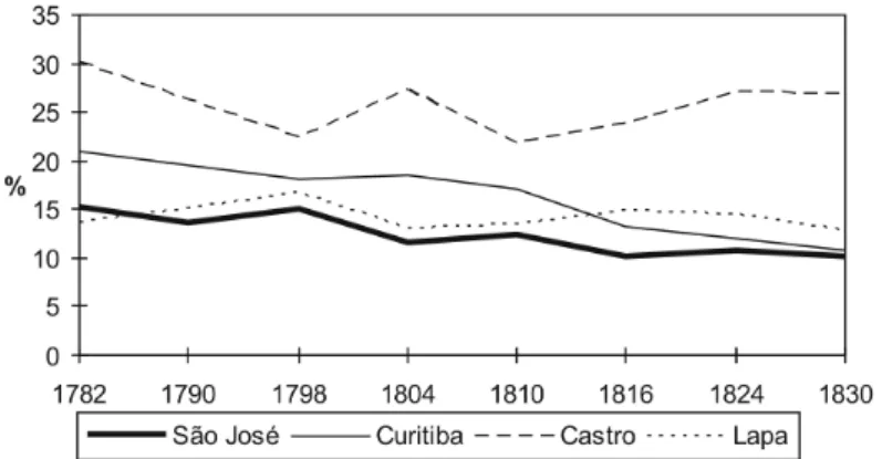Gráfico 1: Variação % de escravos na população de quatro  localidades do Planalto paranaense (1782-1830)