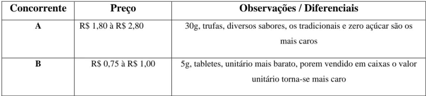 Tabela 2 – Informações de possíveis concorrentes  