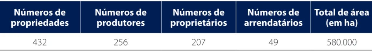 Tabela 3 – Números de propriedades, condição do produtor e área total de soja no sul do Maranhão  Números de 
