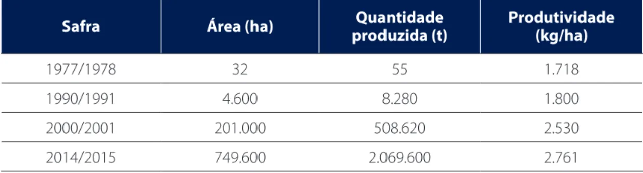 Tabela 1 – Evolução da área plantada com soja no estado do Maranhão (MA)