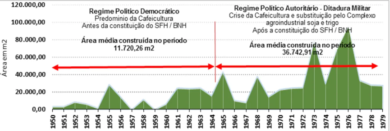 Gráfico 5: Londrina, área construída dos edifícios verticais: 1950-1979
