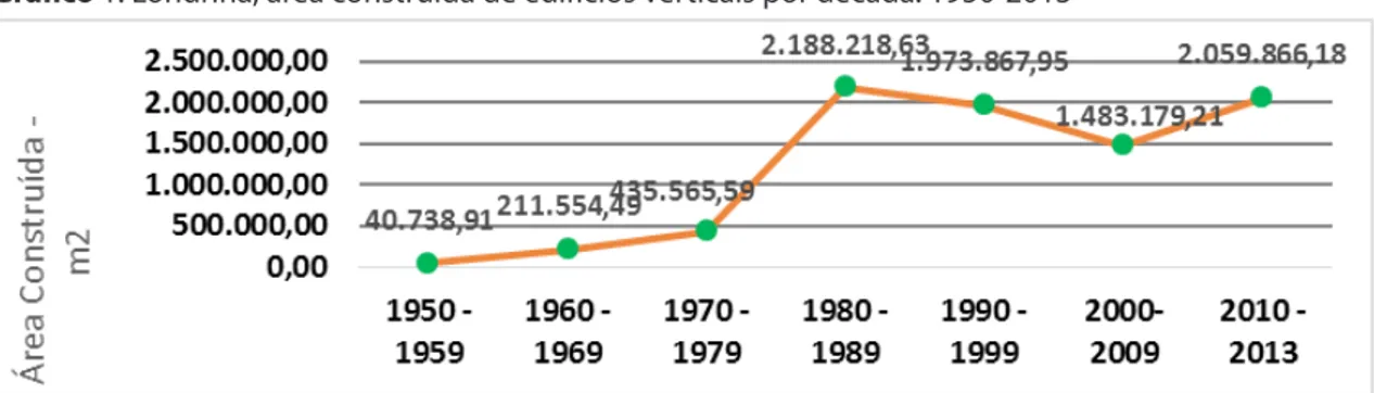 Gráfico 1: Londrina, área construída de edifícios verticais por década: 1950-2013