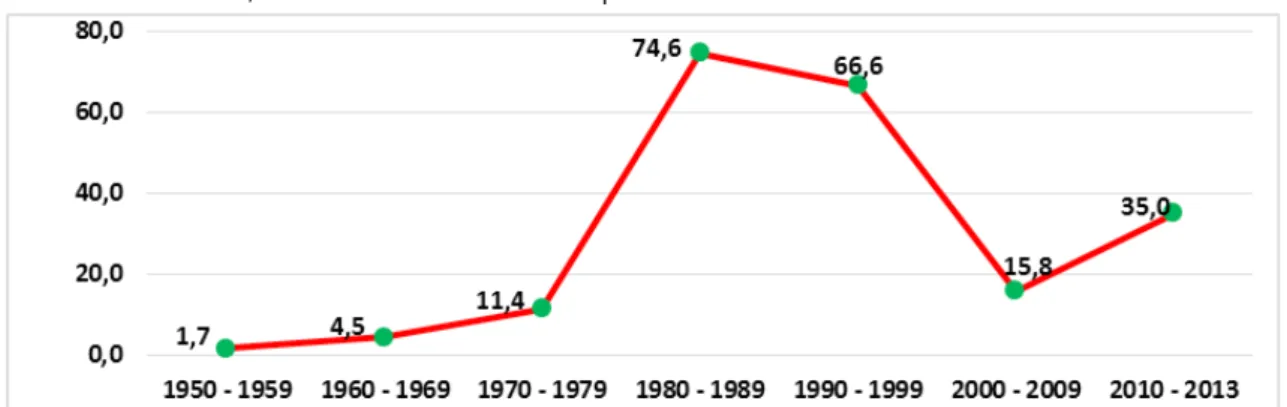 Gráfico 3: Londrina, número médio de edifícios por ano: 1950-2013