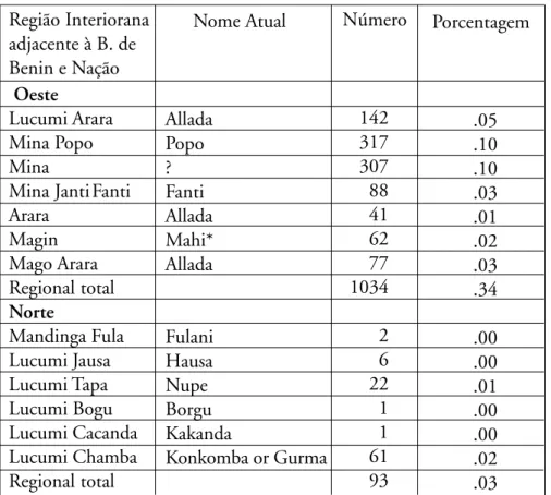 Tabela 1 34  – Africanos originários da Baía de Benin e posteriormente libertados,  de  acordo  com  as  regiões  interioranas  de  origem (conforme os registros da Comissão Mista da Corte de Havana), 1826-1839 Região Interiorana adjacente à B