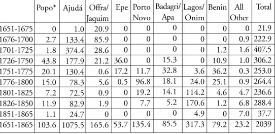 Tabela 3 – Números estimados de escravos (em milhares) dos portos na Baía de Benin por quarto de século, 1650-1865