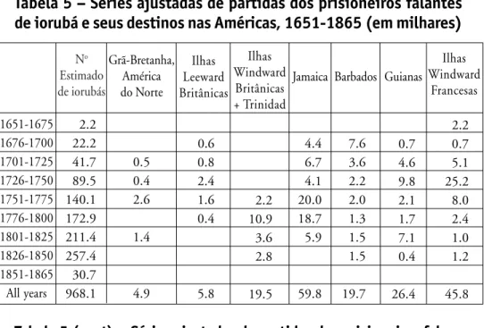 Tabela 5 – Séries ajustadas de partidas dos prisioneiros falantes de iorubá e seus destinos nas Américas, 1651-1865 (em milhares)