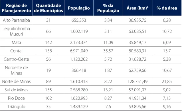 Tabela 1 – Quadro comparativo das Regiões de Planejamento em Minas Gerais Região de 