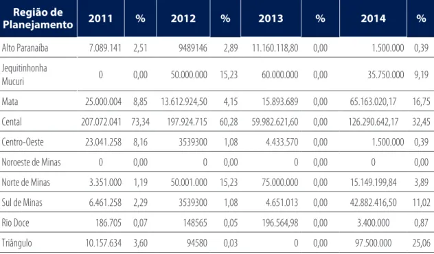Tabela 2 – Participação de cada Região de Planejamento no valor total – 2011 a 2014 Região de  Planejamento 2011 % 2012 % 2013 % 2014 % Alto Paranaíba 7.089.141 2,51 9489146 2,89 11.160.118,80 0,00 1.500.000 0,39 Jequitinhonha Mucuri 0 0,00 50.000.000 15,2