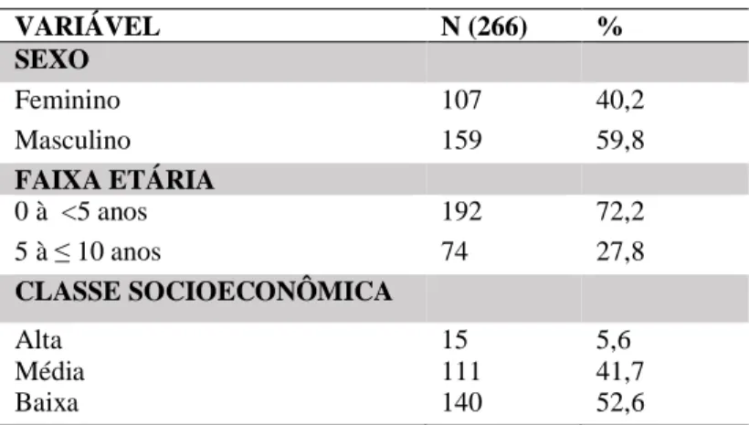 Tabela 1. Características socioeconômicas e demográficas de pacientes pediátricos internados em serviço de  referência materno infantil, Recife — PE, 2018