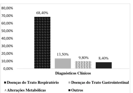 Gráfico 1. Gráfico dos diagnósticos clínicos dos pacientes pediátricos internados no serviço de referência  materno infantil, Recife — PE, 2018
