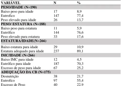 Tabela 2. Estado nutricional de pacientes pediátricos internados em um serviço de referência materno infantil,  Recife — PE, 2018