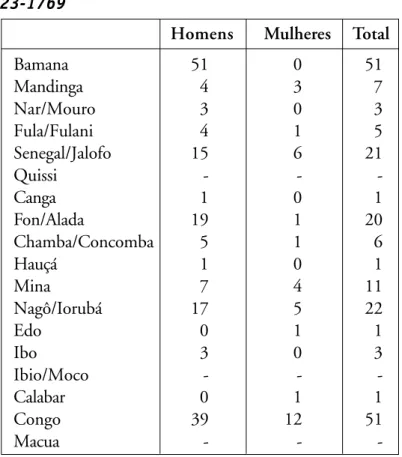 Tabela 1 — As 18 Etnias mais freqüentes na Lusiânia francesa 1723-1769