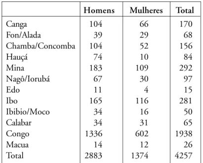 Tabela 1.3 — As 18 Etnias mais freqüentes na Lusiânia americana 1719-1820