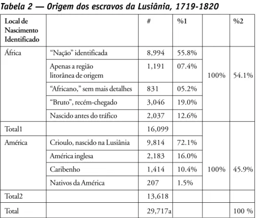 Tabela 2 — Origem dos escravos da Lusiânia, 1719-1820