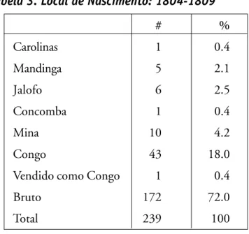 Tabela 3. Local de Nascimento: 1804-1809 # % Carolinas 1 0.4 Mandinga 5 2.1 Jalofo 6 2.5 Concomba 1 0.4 Mina 10 4.2 Congo 43 18.0