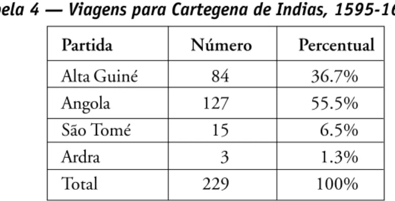 Tabela 4 — Viagens para Cartegena de Indias, 1595-1640 Partida Número Percentual