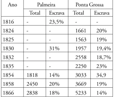 Tabela 3: População escrava na região da Fazenda Santa Cruz 13