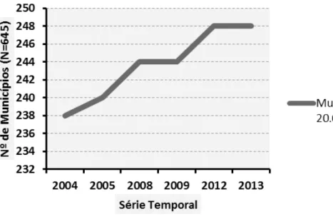 Figura 7: Municípios paulistas, segundo quantidade de habitantes (20.000 habitantes ou  mais), Estado de São Paulo – 2004-2005-2008-2009-2012-2013