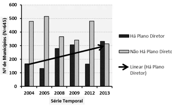 Figura 8: Municípios paulistas, segundo existência de Planos Diretores, Estado de São Paulo –  2004-2005-2008-2009-2012-2013