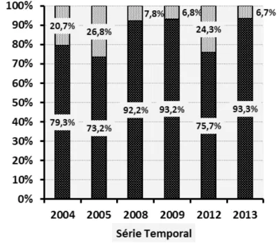 Figura 10: Proporção da população paulista, segundo existência de Planos Diretores, Estado  de São Paulo – 2004-2005-2008-2009-2012-2013