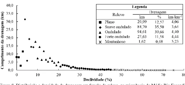 Figura 8. Distribuição e densidade da drenagem em função do relevo, na microbacia do Médio Rio Escondido,  Amazônia Ocidental, Brasil.