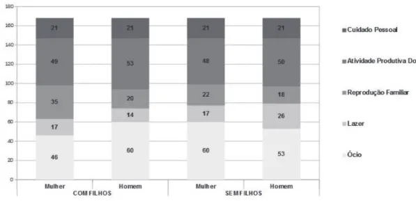 Figura  6: Distribuição do Uso do Tempo (por hora) de Homens e Mulheres, conforme situação de  parentalidade