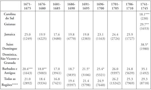 Tabela 5 — Preços em libra esterlina, padronizadas para a Jamaica, de homens escravos recentemente chegados às Américas, por regiões africanas de partida, qüinqüênios selecionados, 1676-1795 (número de escravos vendidos ente parênteses) Carolina do Sul Gui