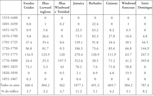 Tabela 2 — Volume de escravos africanos desembarcados por região de chegada nas Américas e por período de anos, 1519-1867 (em milhares) 1519-1600 1601-1650 1651-1675 1676-1700 1701-1725 1726-1750 1751-1775 1776-1800 1801-1825 1826-1850 1851-1867 Todos os a