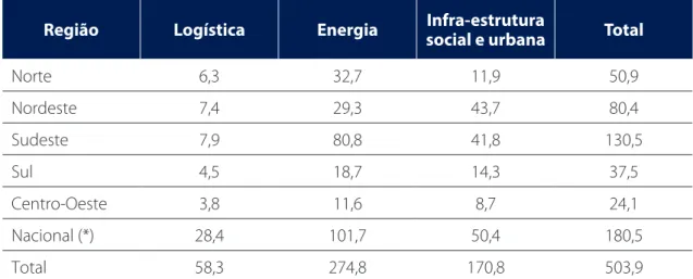 Tabela 1. Previsão de Investimento em Infraestrutura no PAC, por região e tipo de infraestrutura  (bilhões R$)