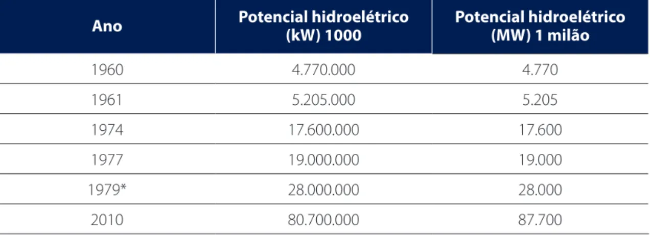 Tabela 3: Paralelo da evolução do potencial hidroelétrico no Brasil nas décadas de 1960, 1970  e no ano de 2010.