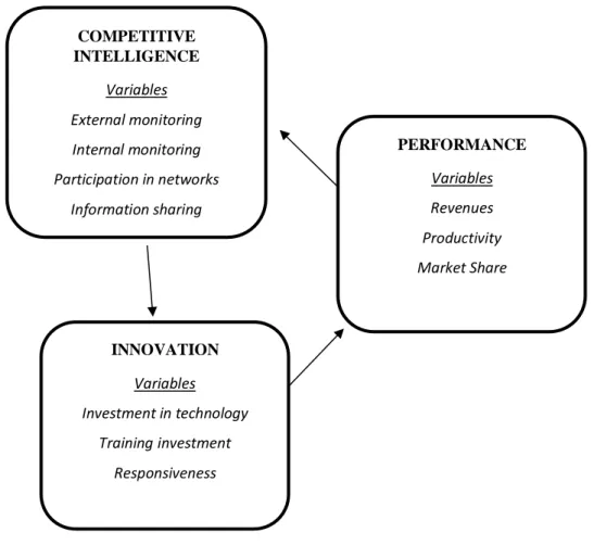 Figura 1. Modelo teórico proposto – CIIP - Competitive Intelligence, Inovation &amp; Performance 
