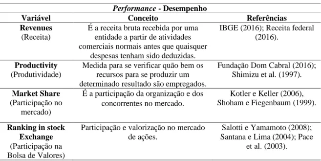 Tabela 5. Variáveis do construto Performance envolvidas no modelo proposto  Performance - Desempenho 